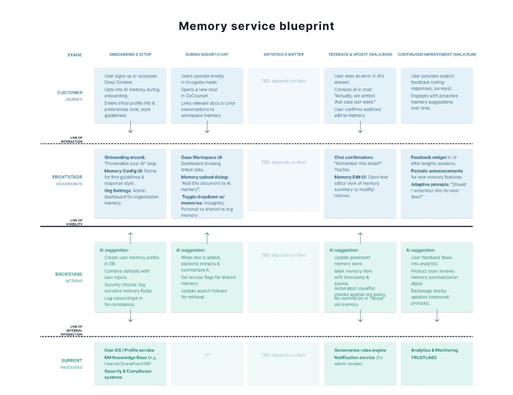 Memory service blueprint: stages from onboarding through continuous improvement, with frontstage and backstage layers.